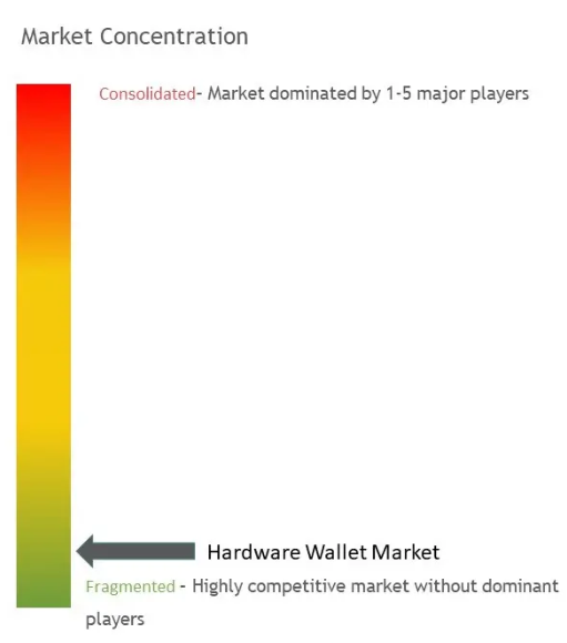 Hardware Wallet Market Concentration